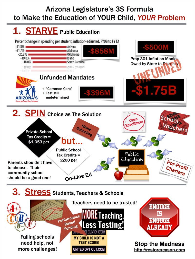 Arizona Legislature's 3S Formula to Make the Education of Your Child, YOUR Problem